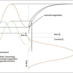 Transformers - Demagnetization of Power Transformer Cores