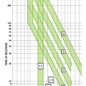 Understanding Time Current Curves